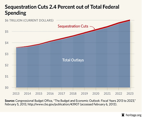 What the sequester really looks like. Notice that the cuts don't even change the slope of the line.
